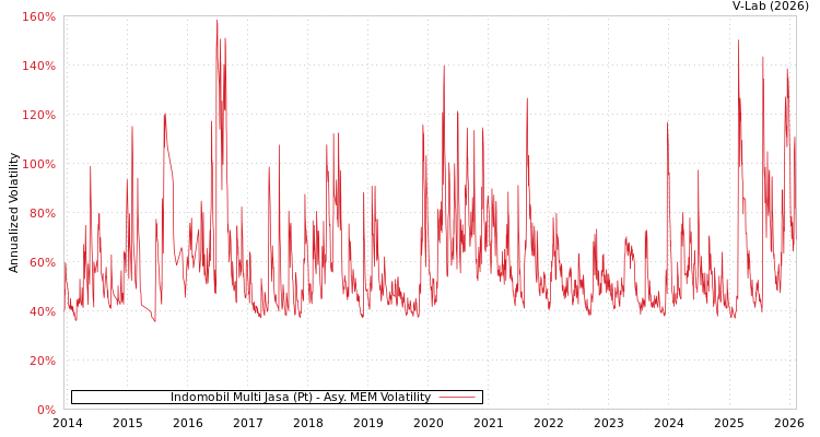 graph of Indomobil Multi Jasa (Pt) AMEM