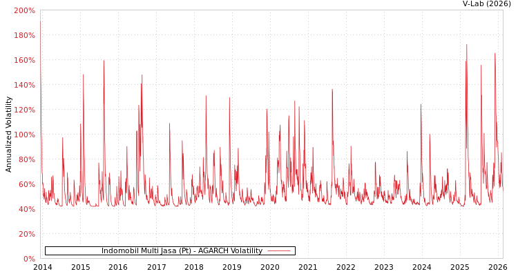 graph of Indomobil Multi Jasa (Pt) AGARCH