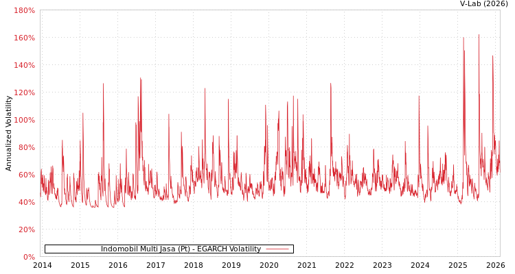graph of Indomobil Multi Jasa (Pt) EGARCH
