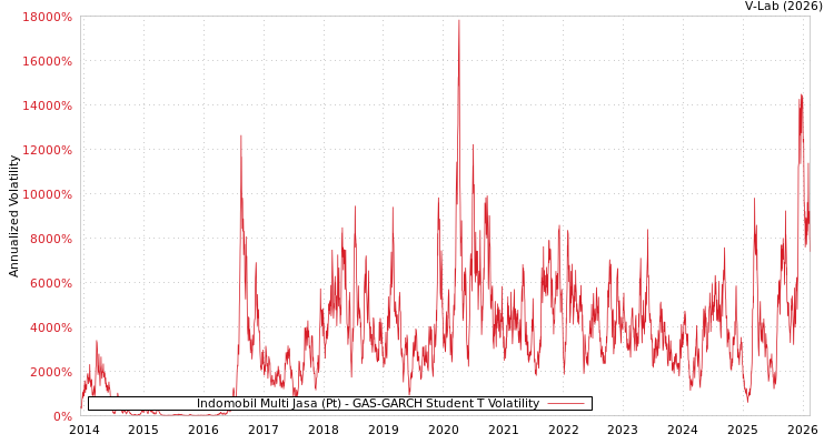 graph of Indomobil Multi Jasa (Pt) GAS-GARCH-T