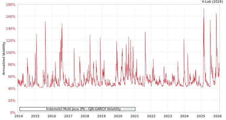 graph of Indomobil Multi Jasa (Pt) GJR-GARCH