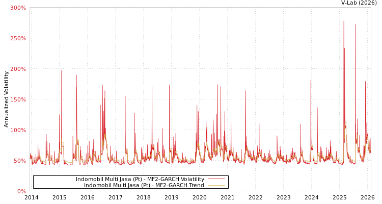 graph of Indomobil Multi Jasa (Pt) MF2-GARCH