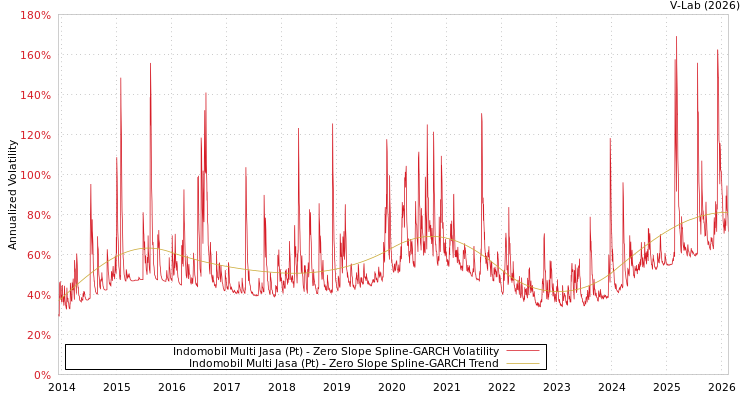 graph of Indomobil Multi Jasa (Pt) S0GARCH