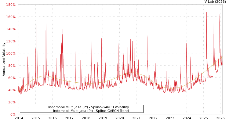 graph of Indomobil Multi Jasa (Pt) SGARCH