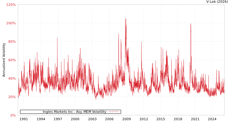 graph of Ingles Markets Inc AMEM