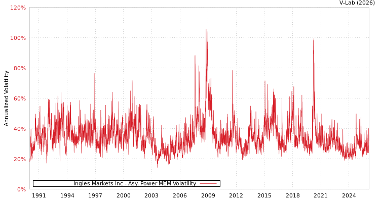 graph of Ingles Markets Inc APMEM