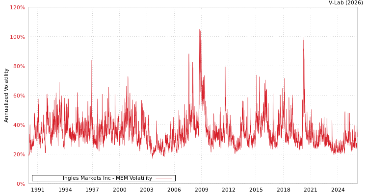graph of Ingles Markets Inc MEM