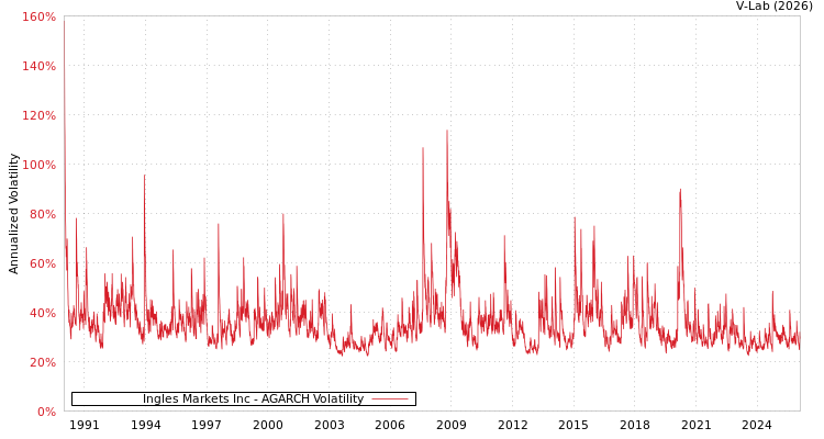 graph of Ingles Markets Inc AGARCH