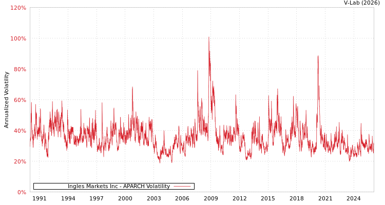 graph of Ingles Markets Inc APARCH