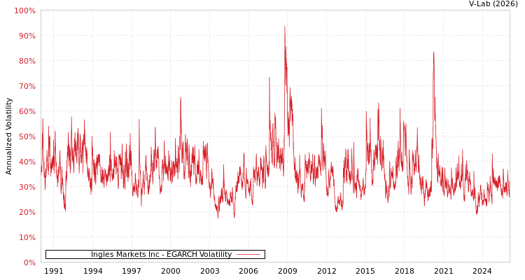 graph of Ingles Markets Inc EGARCH