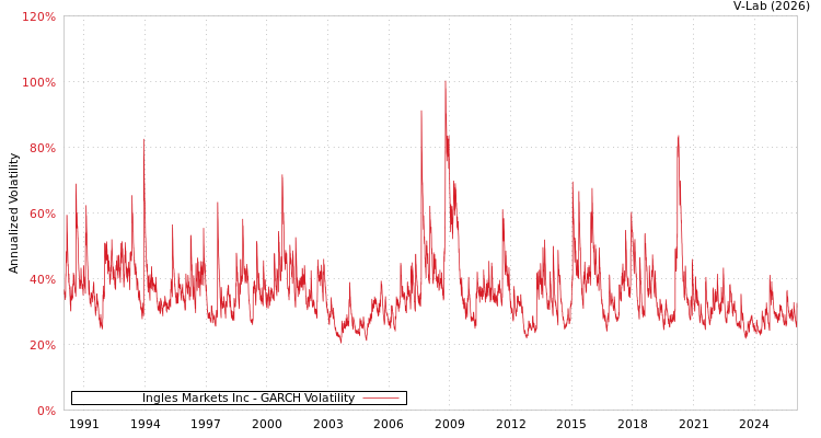 graph of Ingles Markets Inc GARCH