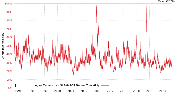 graph of Ingles Markets Inc GAS-GARCH-T