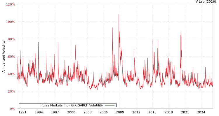 graph of Ingles Markets Inc GJR-GARCH