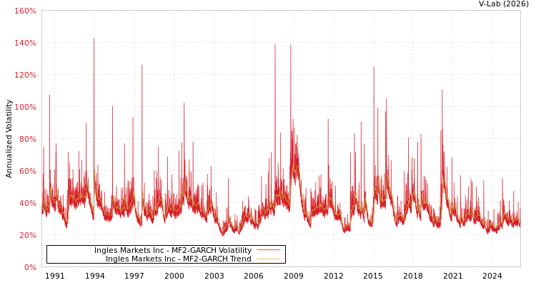 graph of Ingles Markets Inc MF2-GARCH