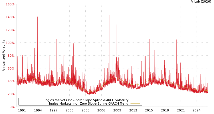 graph of Ingles Markets Inc S0GARCH