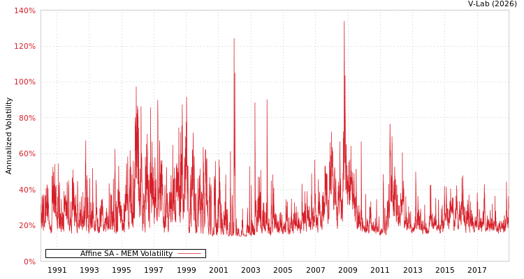 graph of Affine SA MEM