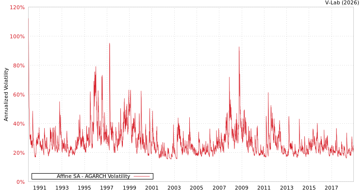 graph of Affine SA AGARCH