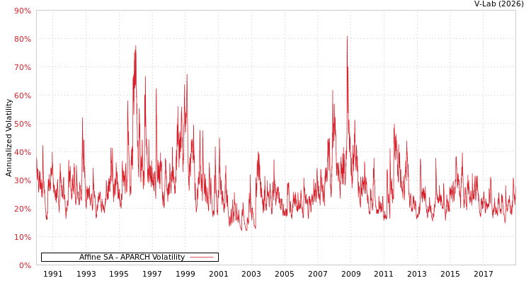 graph of Affine SA APARCH