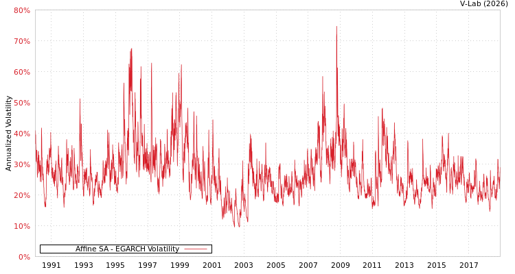 graph of Affine SA EGARCH