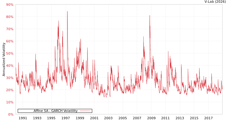 graph of Affine SA GARCH