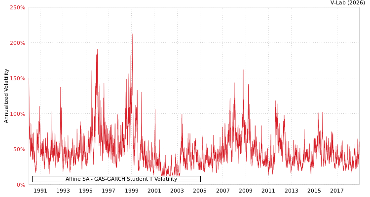 graph of Affine SA GAS-GARCH-T