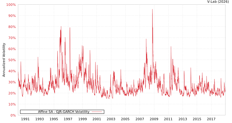 graph of Affine SA GJR-GARCH