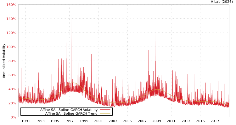 graph of Affine SA SGARCH