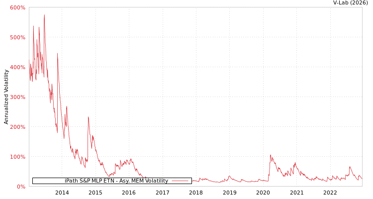 graph of iPath S&P MLP ETN AMEM