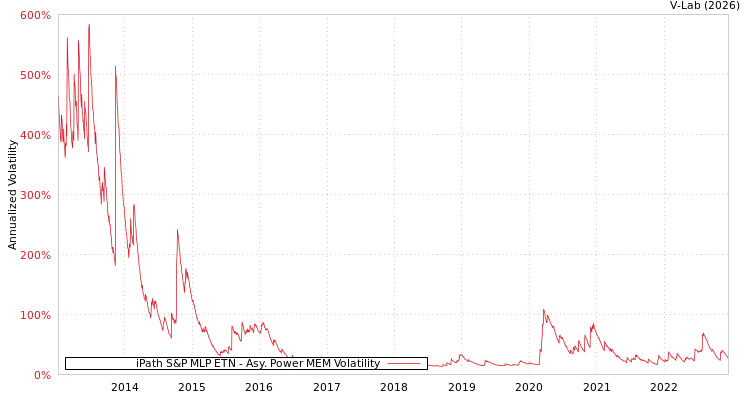 graph of iPath S&P MLP ETN APMEM
