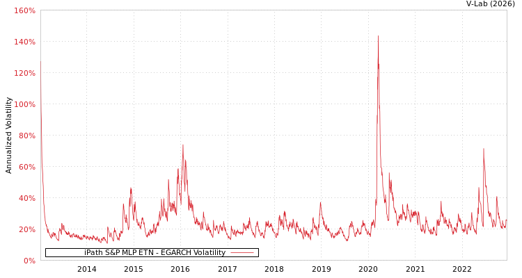 graph of iPath S&P MLP ETN EGARCH