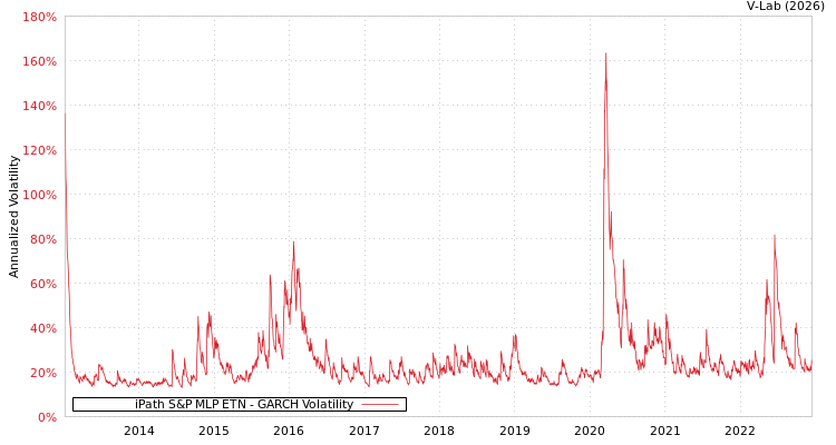 graph of iPath S&P MLP ETN GARCH