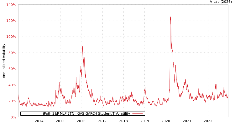 graph of iPath S&P MLP ETN GAS-GARCH-T