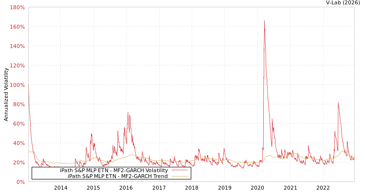 graph of iPath S&P MLP ETN MF2-GARCH
