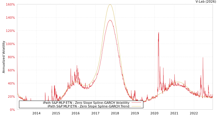 graph of iPath S&P MLP ETN S0GARCH