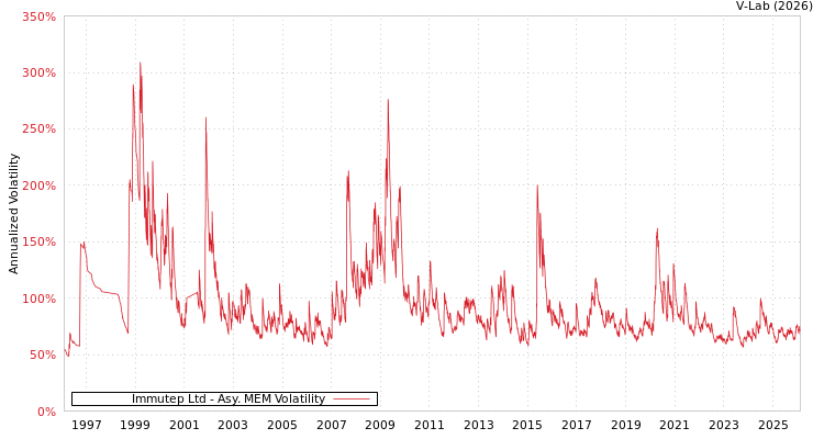 graph of Immutep Ltd AMEM