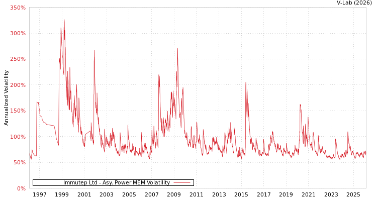 graph of Immutep Ltd APMEM
