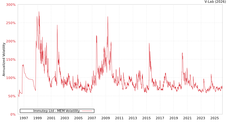 graph of Immutep Ltd MEM