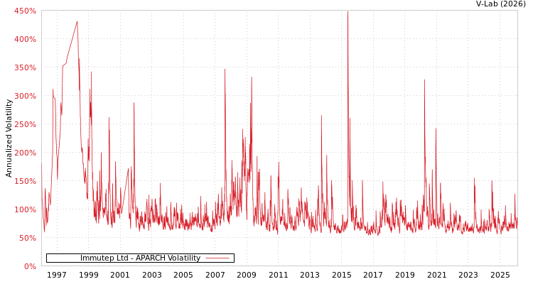 graph of Immutep Ltd APARCH