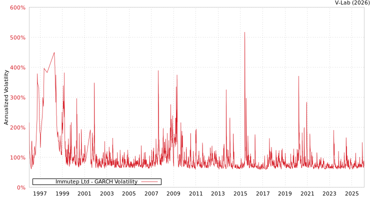 graph of Immutep Ltd GARCH