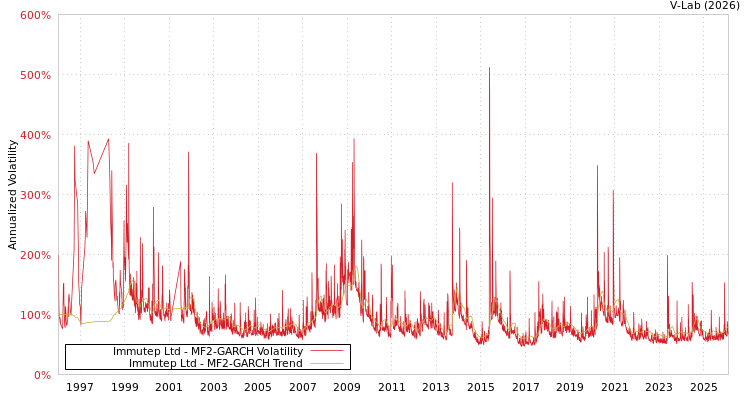graph of Immutep Ltd MF2-GARCH