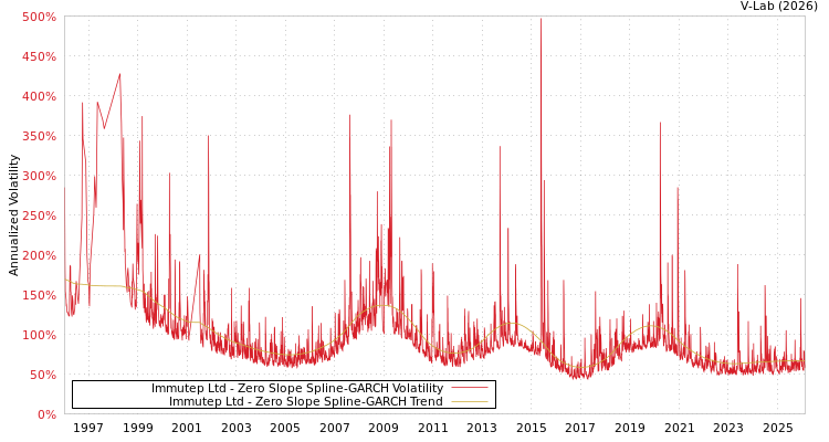 graph of Immutep Ltd S0GARCH