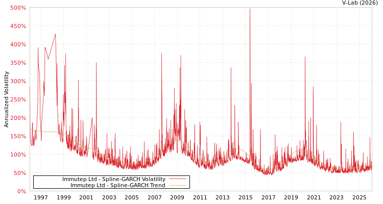 graph of Immutep Ltd SGARCH