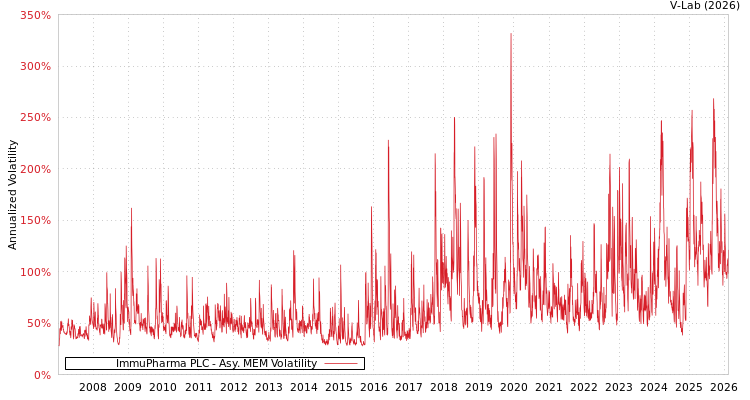 graph of ImmuPharma PLC AMEM