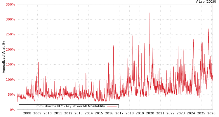 graph of ImmuPharma PLC APMEM