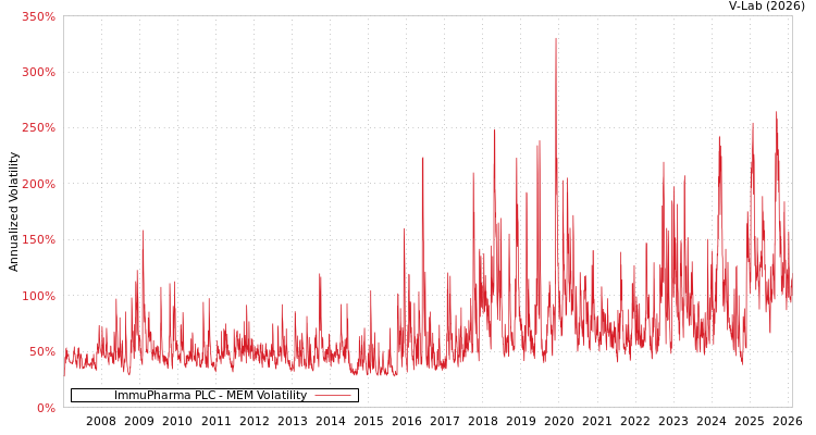 graph of ImmuPharma PLC MEM