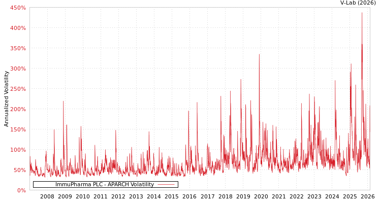 graph of ImmuPharma PLC APARCH