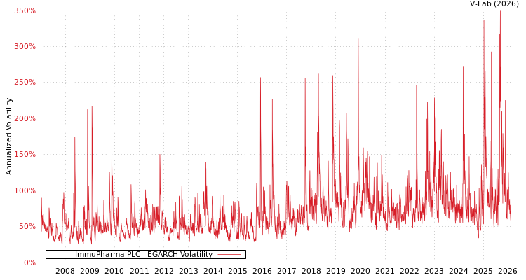 graph of ImmuPharma PLC EGARCH