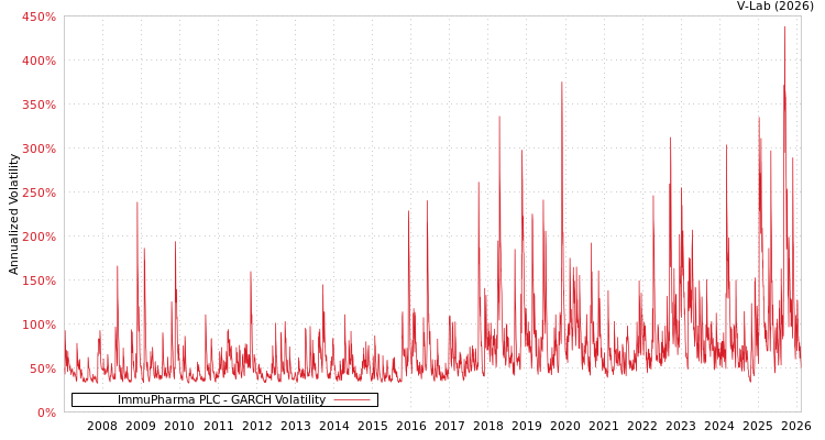 graph of ImmuPharma PLC GARCH