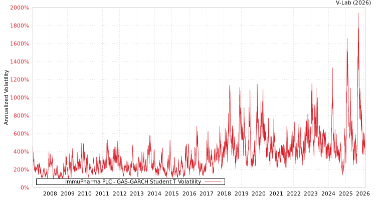 graph of ImmuPharma PLC GAS-GARCH-T