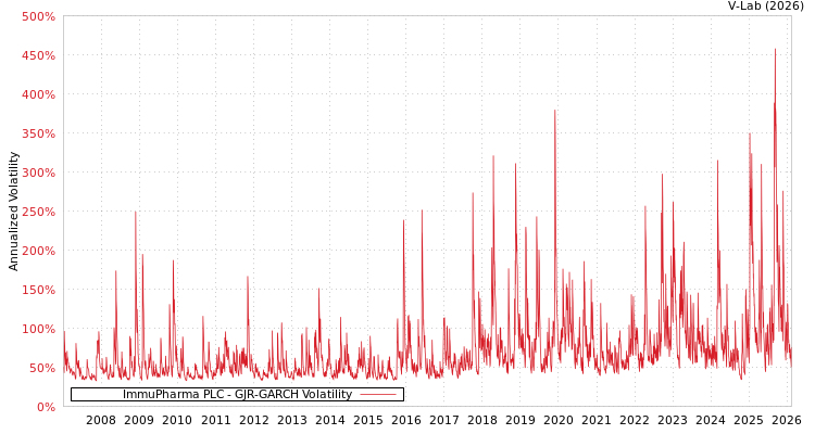 graph of ImmuPharma PLC GJR-GARCH